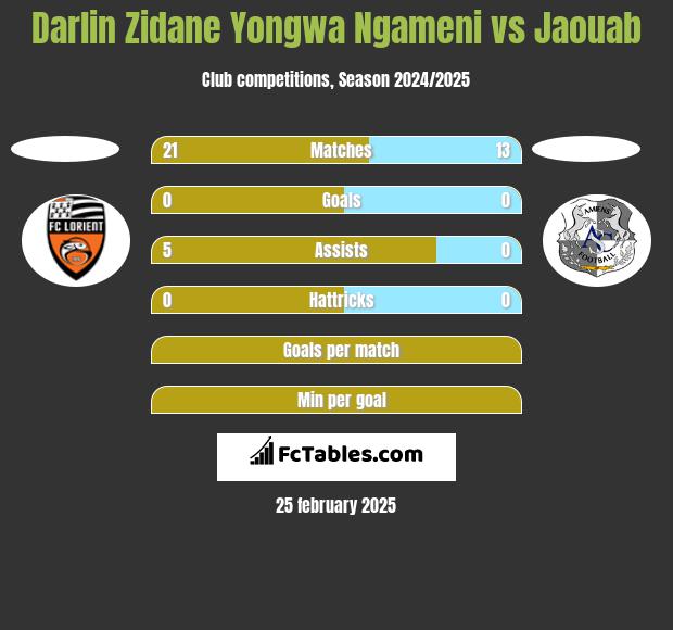 Darlin Zidane Yongwa Ngameni vs Jaouab h2h player stats