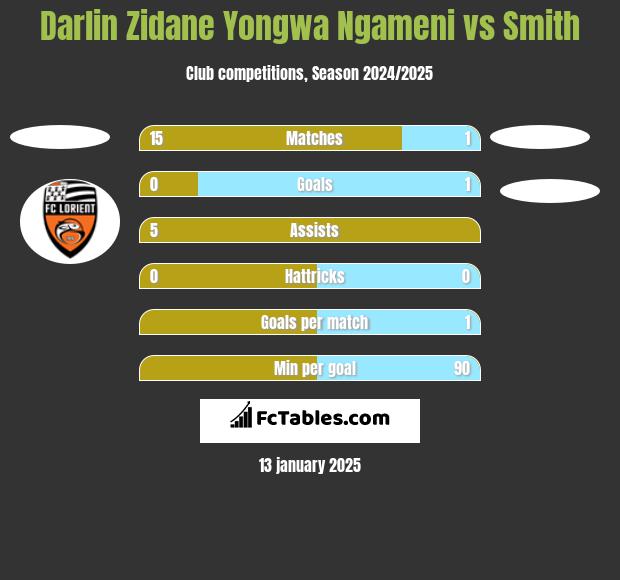 Darlin Zidane Yongwa Ngameni vs Smith h2h player stats