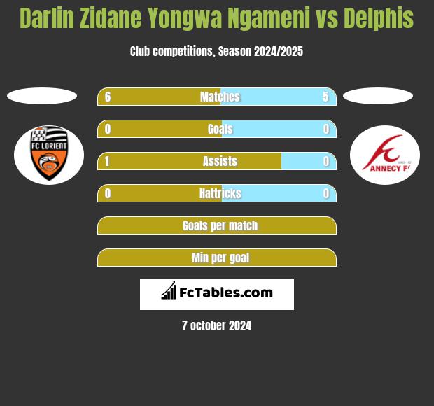 Darlin Zidane Yongwa Ngameni vs Delphis h2h player stats