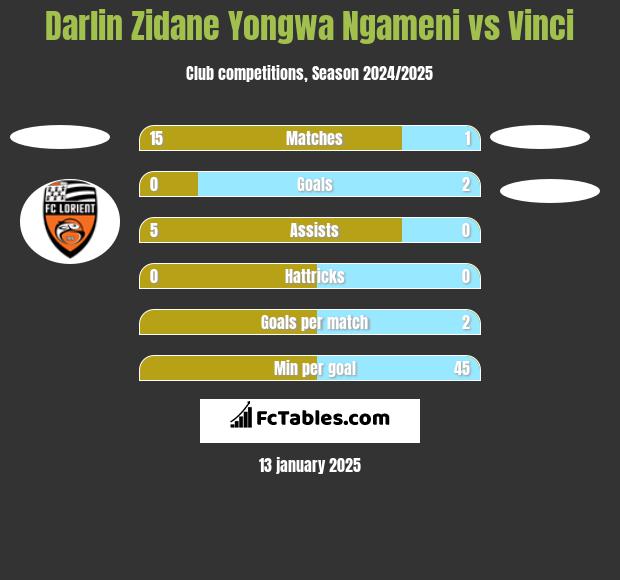 Darlin Zidane Yongwa Ngameni vs Vinci h2h player stats