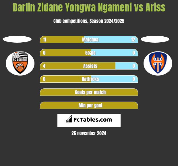 Darlin Zidane Yongwa Ngameni vs Ariss h2h player stats