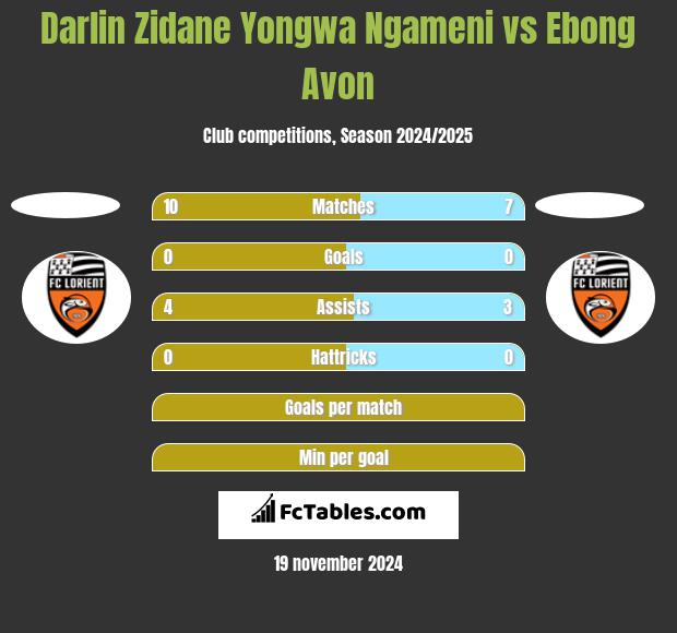 Darlin Zidane Yongwa Ngameni vs Ebong Avon h2h player stats