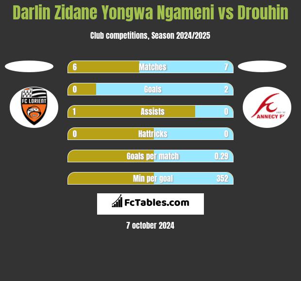 Darlin Zidane Yongwa Ngameni vs Drouhin h2h player stats