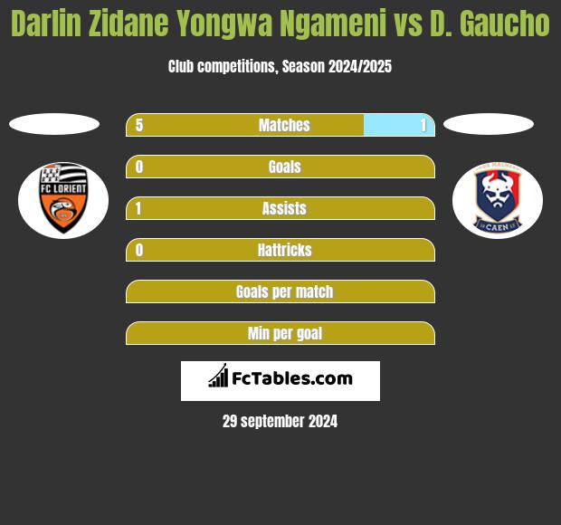 Darlin Zidane Yongwa Ngameni vs D. Gaucho h2h player stats