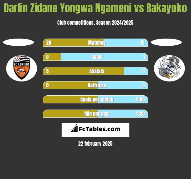 Darlin Zidane Yongwa Ngameni vs Bakayoko h2h player stats