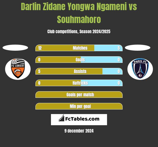 Darlin Zidane Yongwa Ngameni vs Souhmahoro h2h player stats