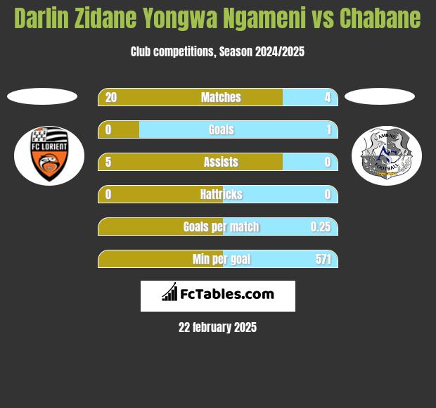 Darlin Zidane Yongwa Ngameni vs Chabane h2h player stats