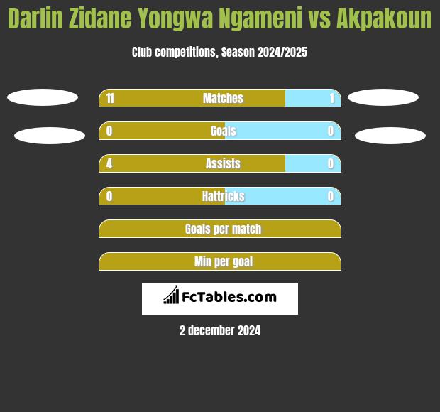 Darlin Zidane Yongwa Ngameni vs Akpakoun h2h player stats