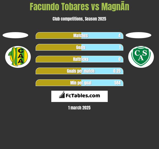 Facundo Tobares vs MagnÃ­n h2h player stats