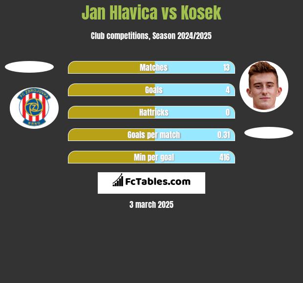 Jan Hlavica vs Kosek h2h player stats