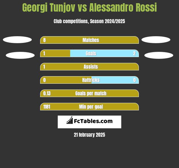 Georgi Tunjov vs Alessandro Rossi h2h player stats