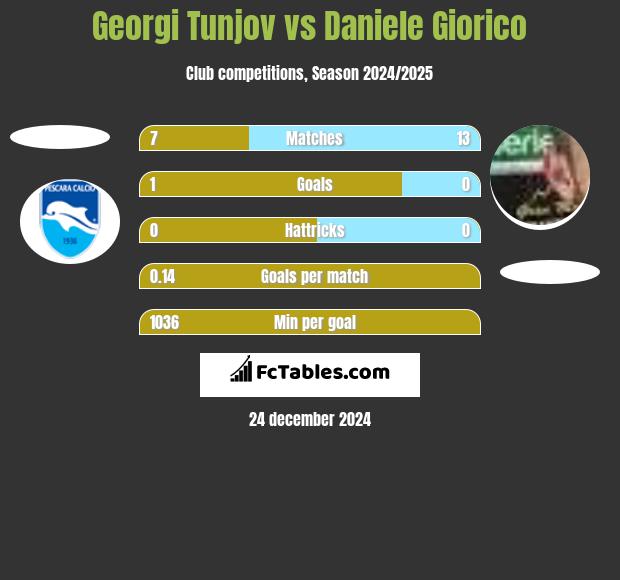 Georgi Tunjov vs Daniele Giorico h2h player stats