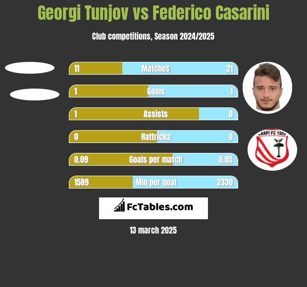 Georgi Tunjov vs Federico Casarini h2h player stats