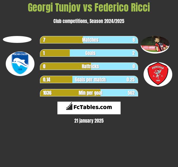 Georgi Tunjov vs Federico Ricci h2h player stats