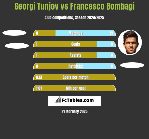 Georgi Tunjov vs Francesco Bombagi h2h player stats