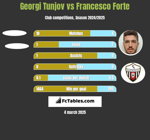 Georgi Tunjov vs Francesco Forte h2h player stats