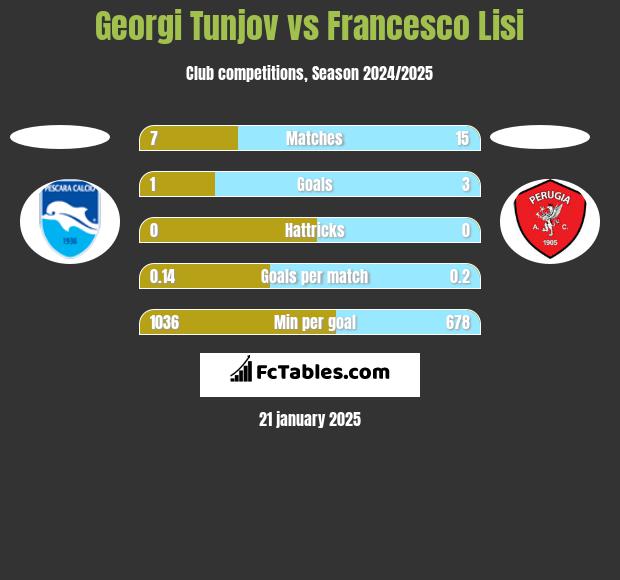 Georgi Tunjov vs Francesco Lisi h2h player stats