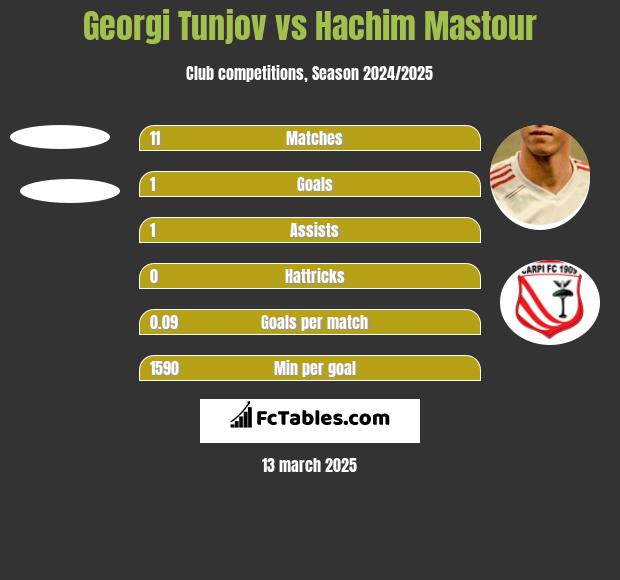 Georgi Tunjov vs Hachim Mastour h2h player stats