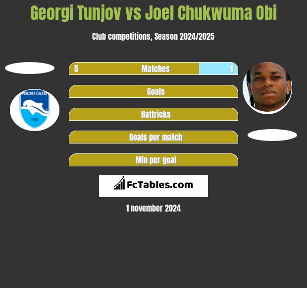 Georgi Tunjov vs Joel Chukwuma Obi h2h player stats