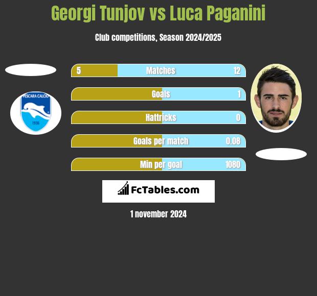 Georgi Tunjov vs Luca Paganini h2h player stats