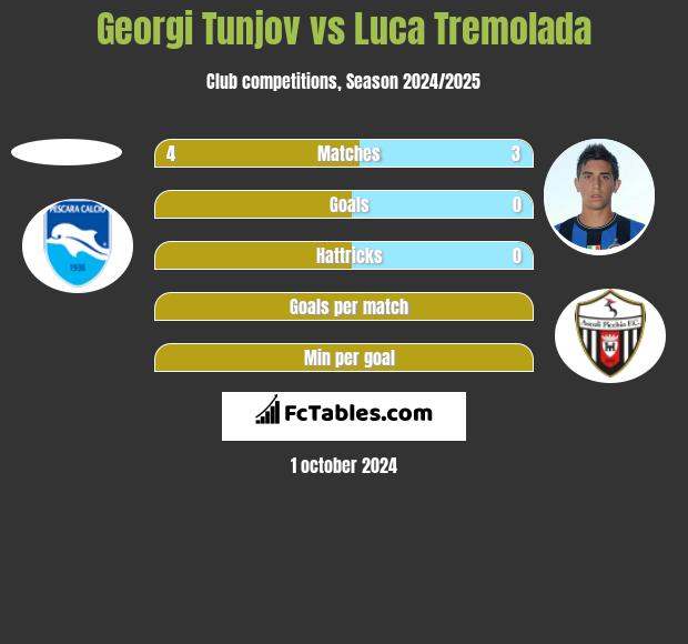 Georgi Tunjov vs Luca Tremolada h2h player stats