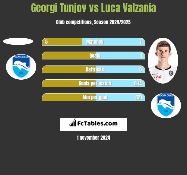 Georgi Tunjov vs Luca Valzania h2h player stats