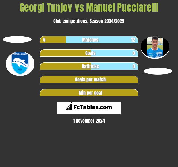 Georgi Tunjov vs Manuel Pucciarelli h2h player stats