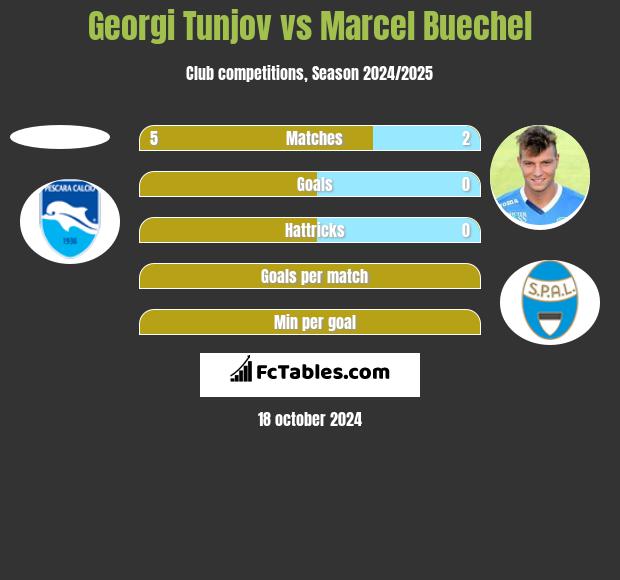 Georgi Tunjov vs Marcel Buechel h2h player stats