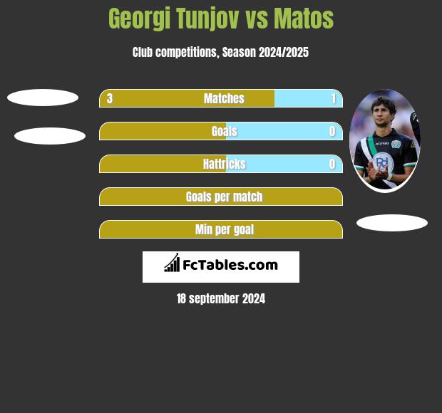 Georgi Tunjov vs Matos h2h player stats