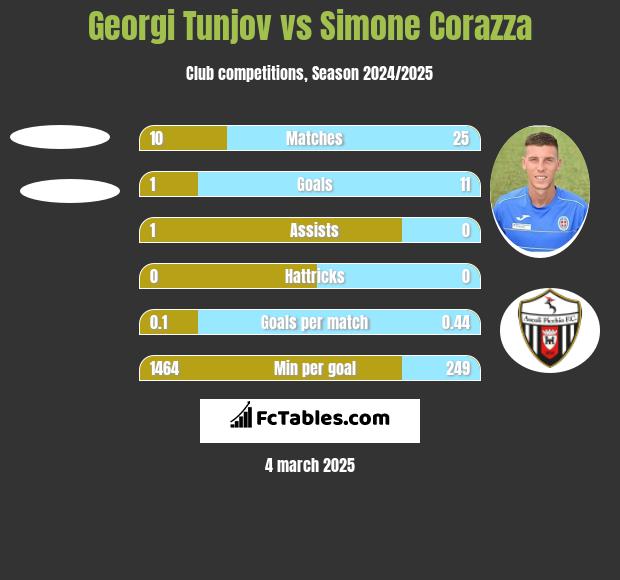 Georgi Tunjov vs Simone Corazza h2h player stats