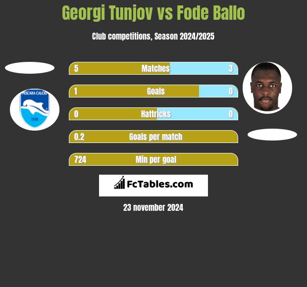 Georgi Tunjov vs Fode Ballo h2h player stats