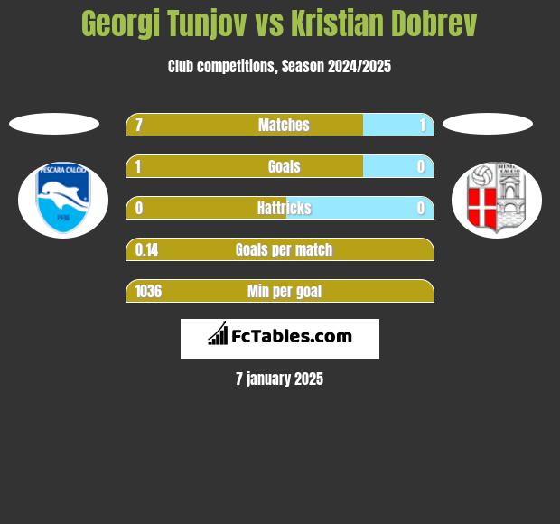 Georgi Tunjov vs Kristian Dobrev h2h player stats