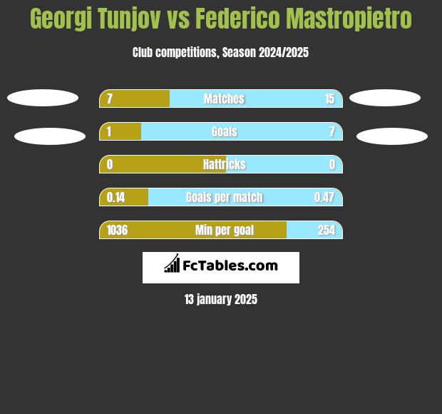 Georgi Tunjov vs Federico Mastropietro h2h player stats