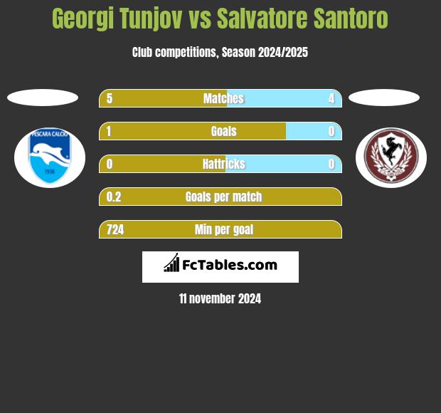 Georgi Tunjov vs Salvatore Santoro h2h player stats