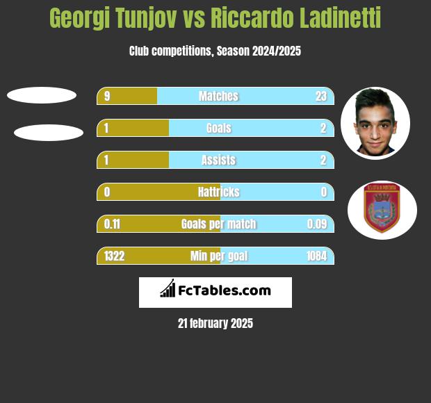 Georgi Tunjov vs Riccardo Ladinetti h2h player stats