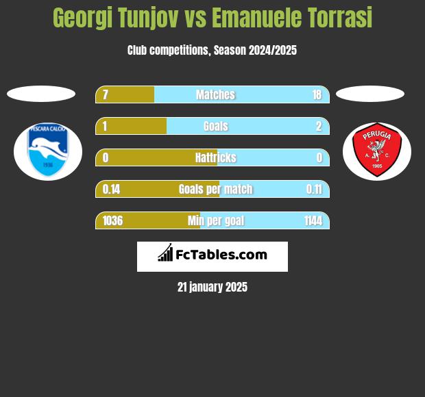 Georgi Tunjov vs Emanuele Torrasi h2h player stats