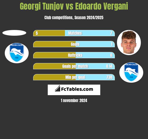 Georgi Tunjov vs Edoardo Vergani h2h player stats