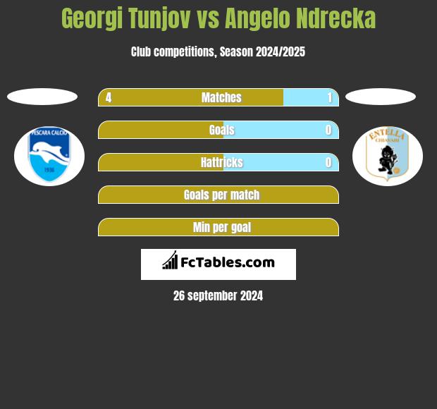 Georgi Tunjov vs Angelo Ndrecka h2h player stats