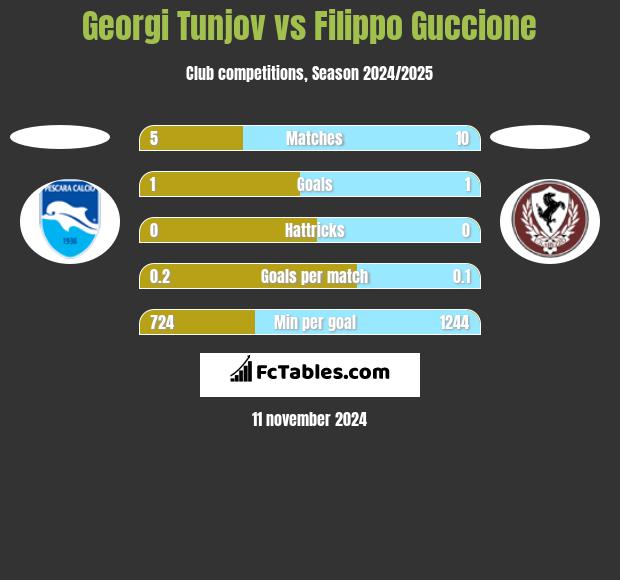 Georgi Tunjov vs Filippo Guccione h2h player stats