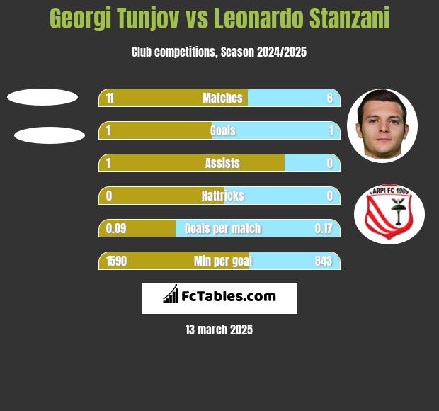 Georgi Tunjov vs Leonardo Stanzani h2h player stats