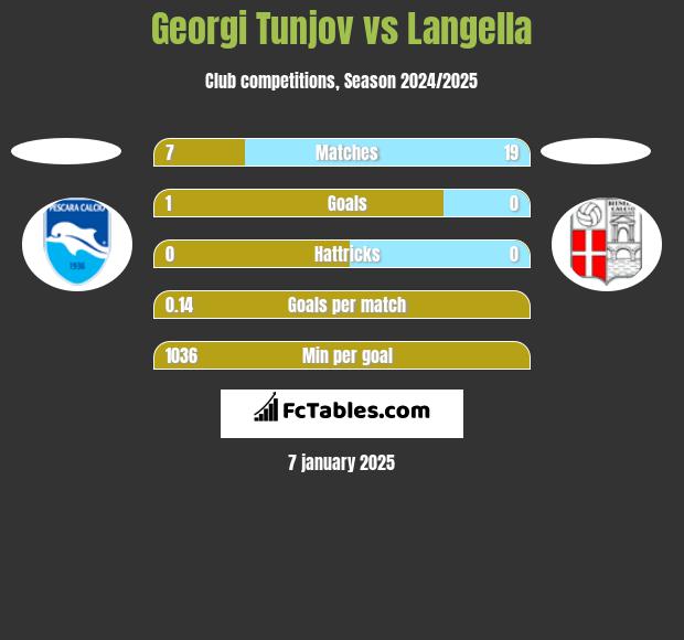 Georgi Tunjov vs Langella h2h player stats