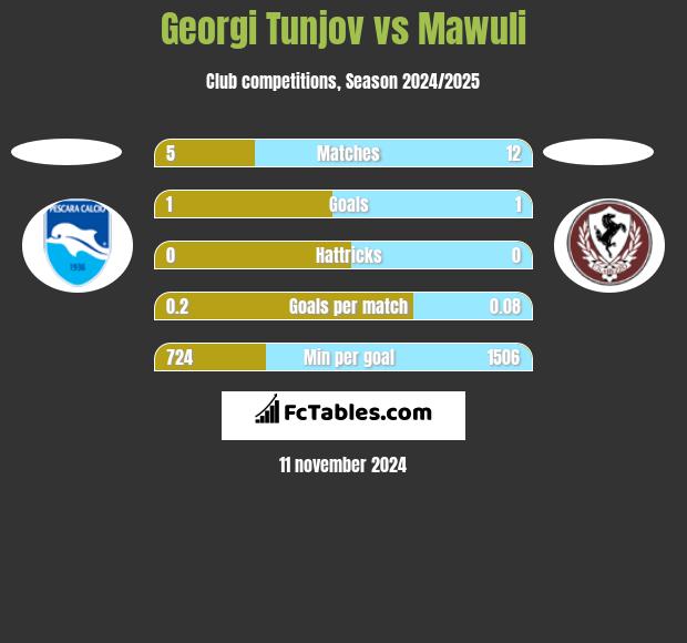 Georgi Tunjov vs Mawuli h2h player stats