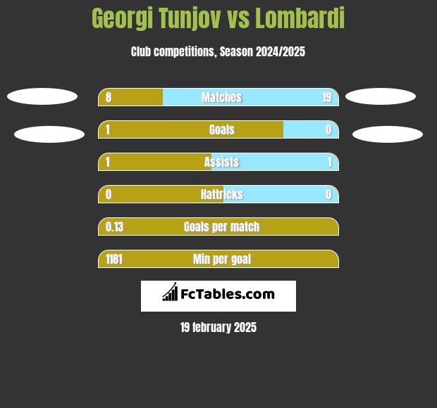 Georgi Tunjov vs Lombardi h2h player stats