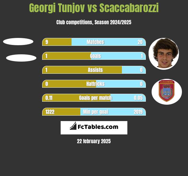 Georgi Tunjov vs Scaccabarozzi h2h player stats