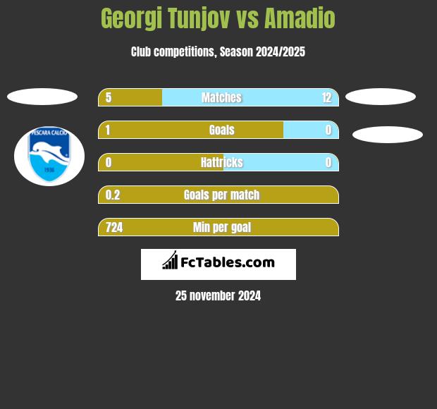 Georgi Tunjov vs Amadio h2h player stats