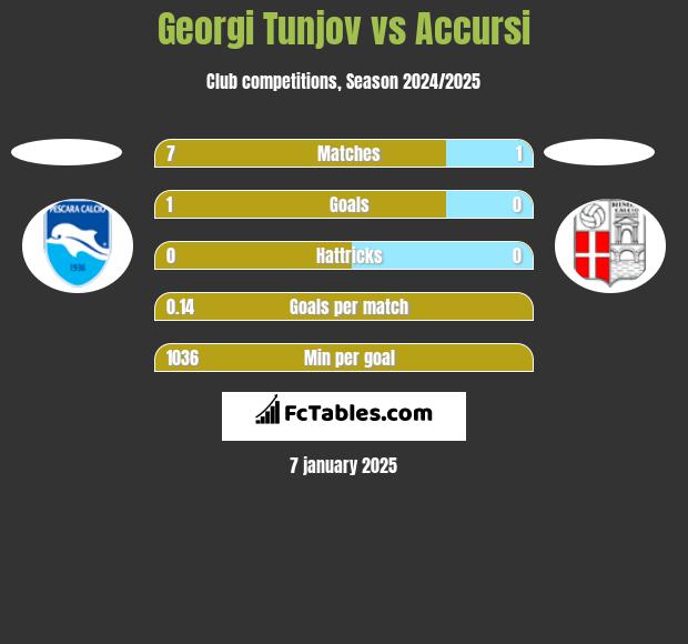 Georgi Tunjov vs Accursi h2h player stats