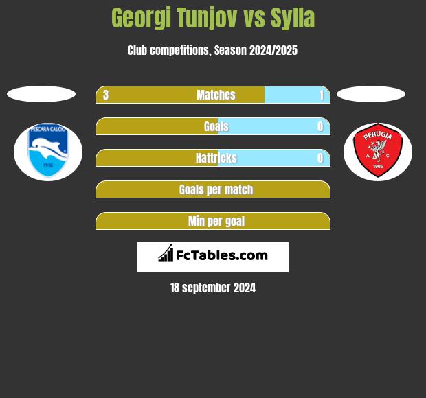 Georgi Tunjov vs Sylla h2h player stats