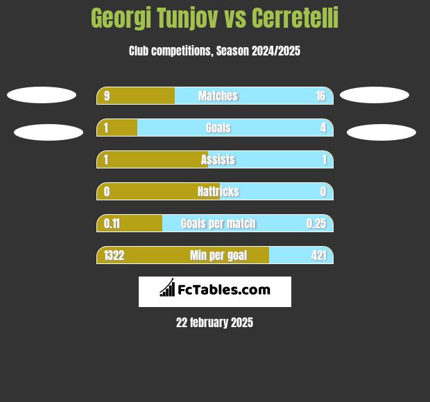 Georgi Tunjov vs Cerretelli h2h player stats