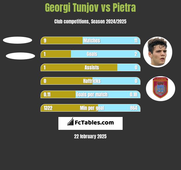 Georgi Tunjov vs Pietra h2h player stats