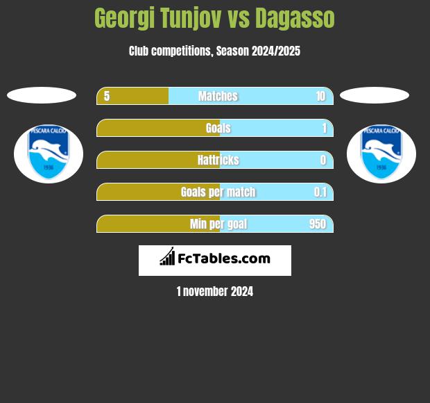 Georgi Tunjov vs Dagasso h2h player stats